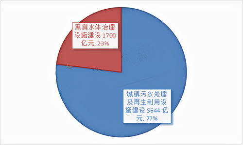 2022年我國城鎮(zhèn)污水處理運營市場空間可達730億元 污水處理及其再生利用前景展望